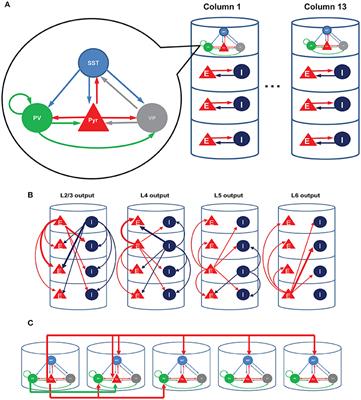 A Computational Analysis of the Function of Three Inhibitory Cell Types in Contextual Visual Processing